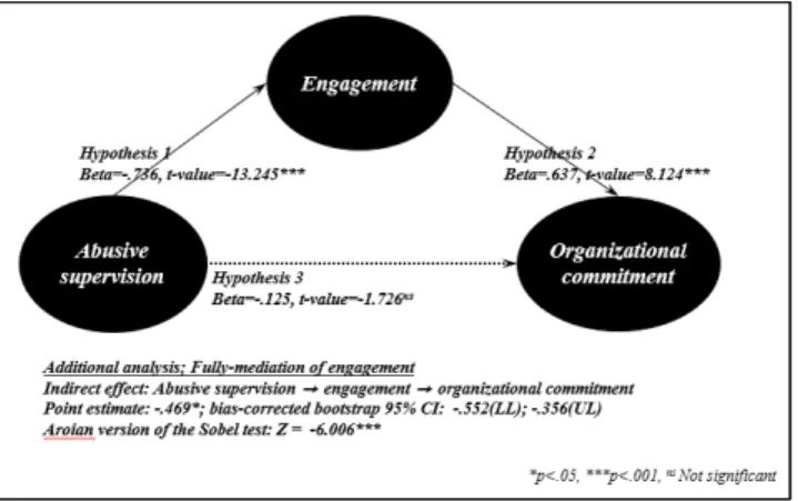 Fig. 2. Structural equation model with estimate.