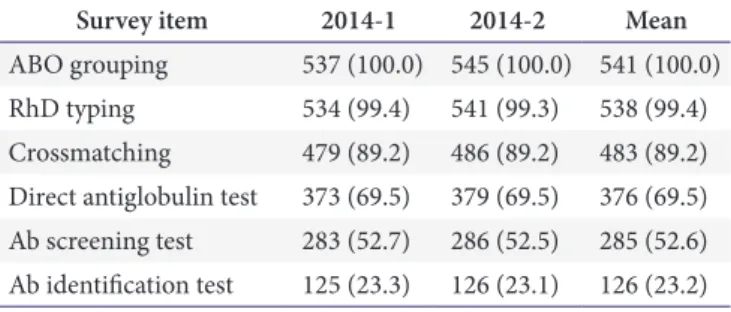 Table 2. Performance results of ABO grouping and RhD typing