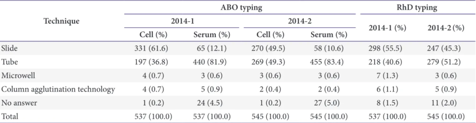 Table 3. Number (%) of participants of ABO and RhD typing according to technique Technique