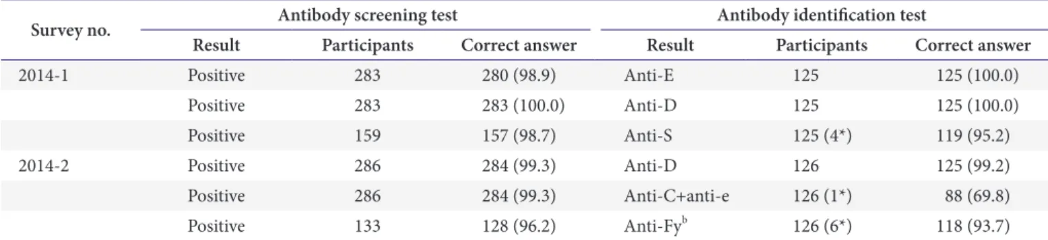 Table 6. Performance results of unexpected antibody screening and identification tests