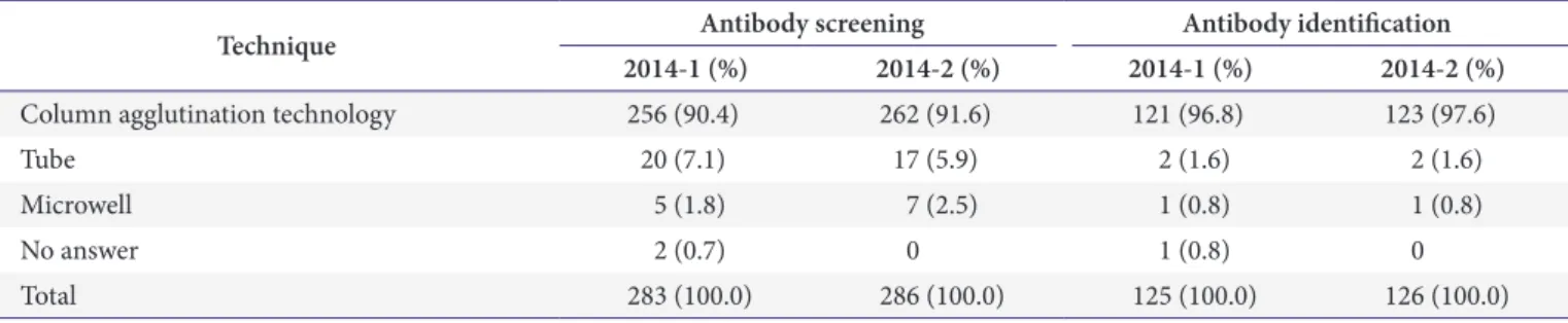 Table 8. Results of antigen testing for the presence of A1 and H antigens Result