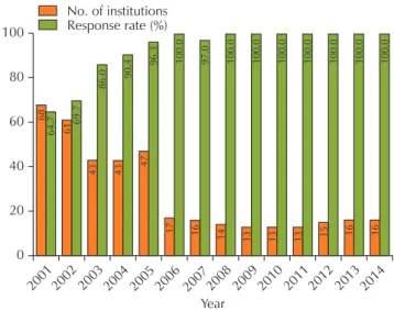 Fig. 1. The number of institutions that participated in  the program conducted by the Korean Association of  Quality Assurance for newborn screening tests and their  corresponding response rates (2001−2014).