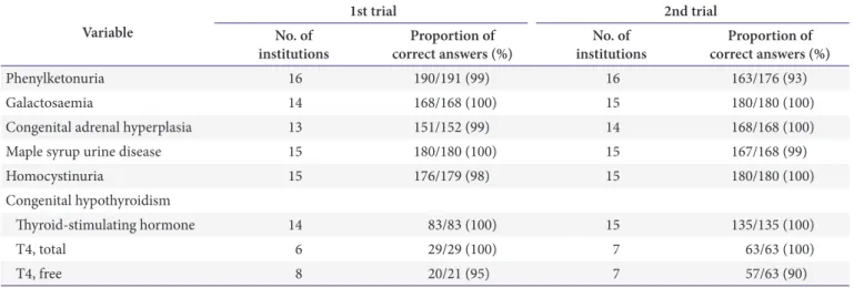 Table 2. Results of the proficiency testing of conventional neonatal screening tests