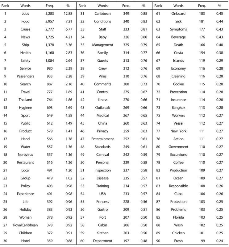 Table 1. Top keywords frequency of food “hygiene, cruise”