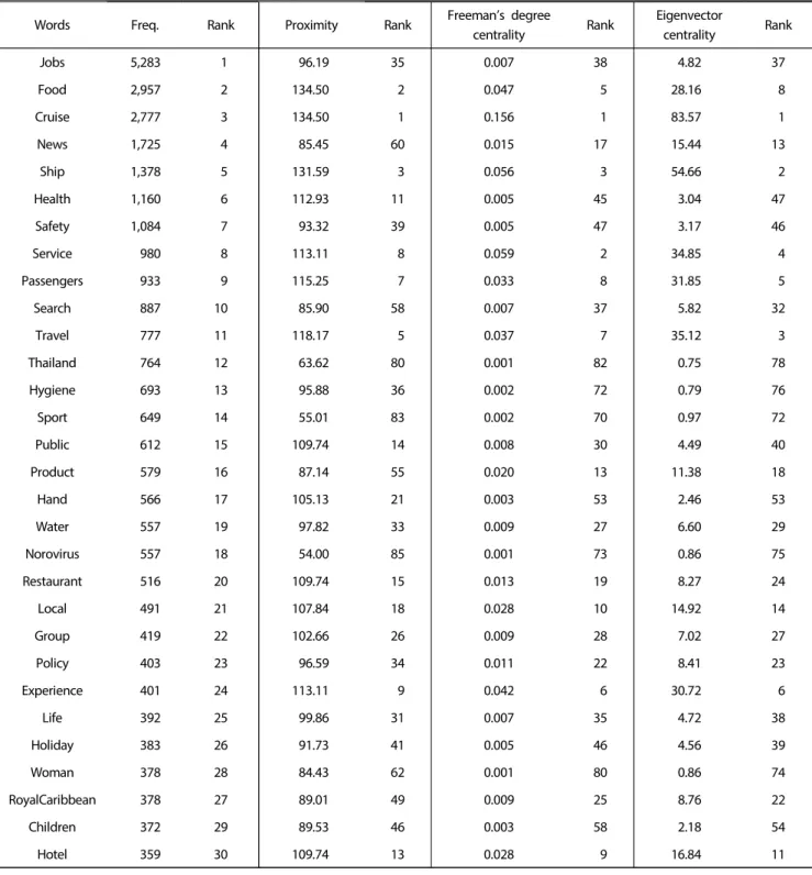Table 2. Comparison of keywords frequency, centrality and proximity for cruise food hygiene Words Freq