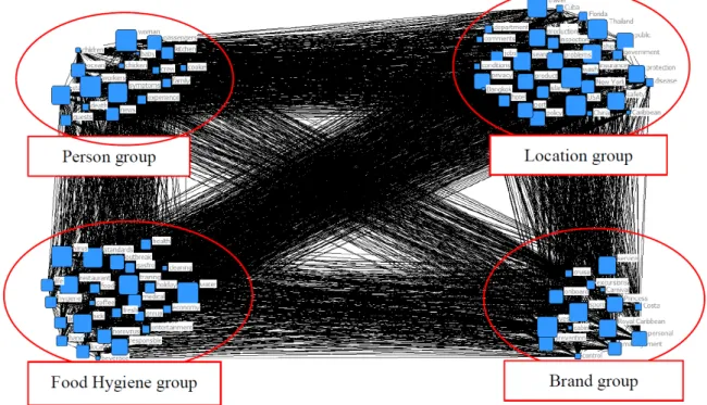 Fig. 3. Visualization with CONCOR analysis.