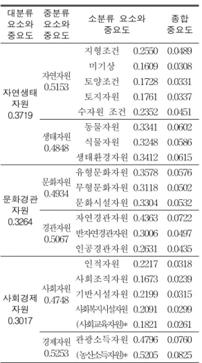 TABLE 1. Resource evaluation indicator system and weights 대분류 요소와 중요도 중분류요소와중요도 소분류 요소와중요도 종합 중요도 자연생태 자원 0.3719 자연자원0.5153 지형조건 0.2550 0.0489미기상0.1609 0.0308토양조건0.1728 0.0331토지자원0.1761 0.0337수자원 조건 0.2352 0.0451 생태자원 0.4848 동물자원 0.3341 0.0602식물자원0.3248 0.