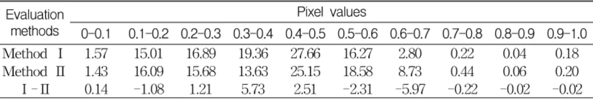 TABLE 2. The percentages of pixel values in the evaluation result Evaluation methods Pixel values 0-0.1 0.1-0.2 0.2-0.3 0.3-0.4 0.4-0.5 0.5-0.6 0.6-0.7 0.7-0.8 0.8-0.9 0.9-1.0 Method Ⅰ 1.57 15.01 16.89 19.36 27.66 16.27 2.80 0.22 0.04 0.18 Method Ⅱ 1.43 16