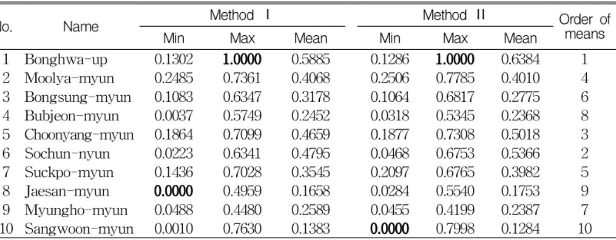 TABLE 3. The distribution of pixel values in the evaluation result.
