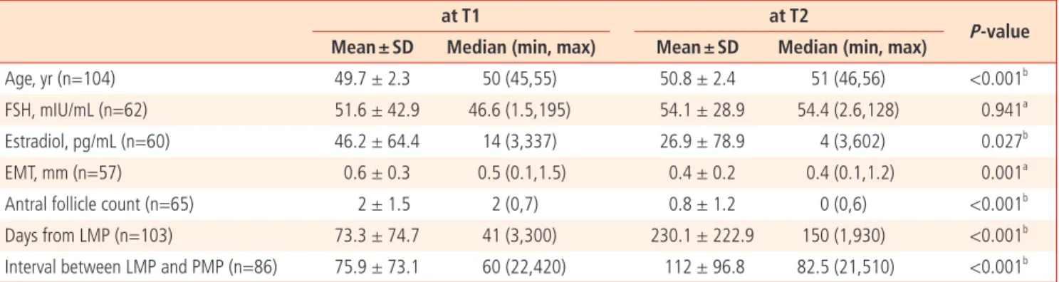 Table 3B. Comparison of hormonal, ultrasonographic and clinical markers at each visit