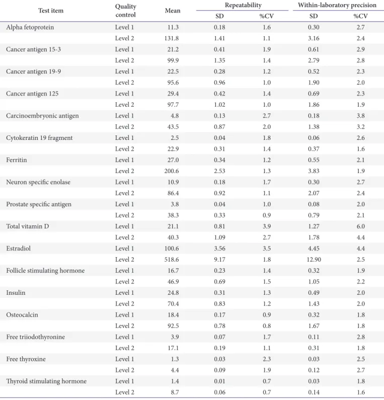 Table 1. Repeatability and within-laboratory precision of the Roche cobas 8000 e602