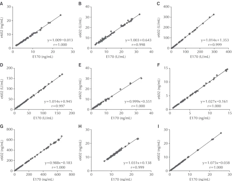 Fig. 1. Comparisons between the cobas e602 and modular analytics E170. (A) Alpha fetoprotein