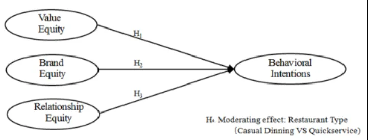 Fig. 1. A proposed model of value equity, brand equity,  relationship equity, behavioral intentions.