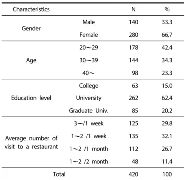 Table 1. General characteristics of samples