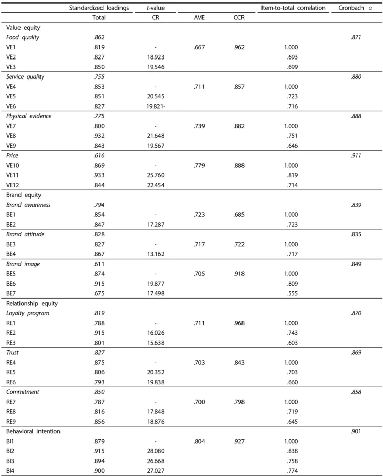 Table 2. Confirmatory factor analysis and reliability analysis results