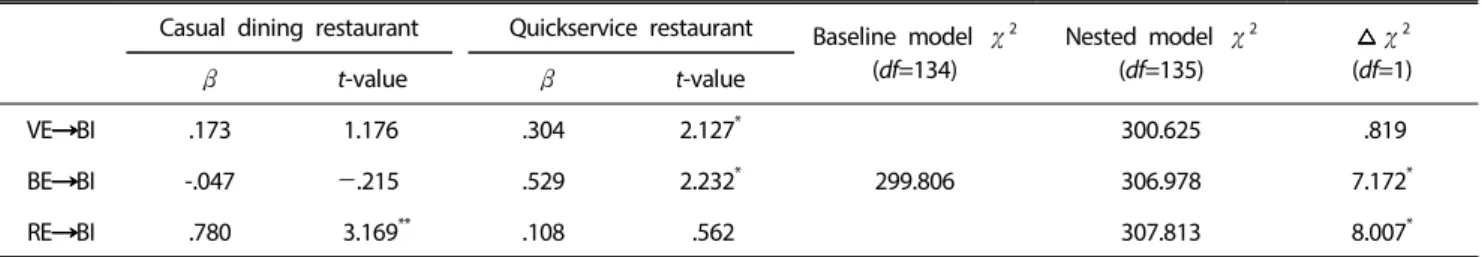 Table 5. Moderating effect of the restaurant types