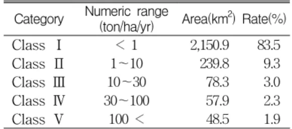 FIGURE 8. Predicted annual soil erosion by RUSLETABLE 6. Derivation of the ordinal categories