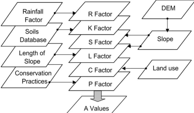 FIGURE 2. A database scheme for the RUSLE implementation in a GISA = R × K × LS × C × P여기서, A: 토양유실량(ton/ha/yr), R: 강우침식인자, K: 토양침식인자, C: 식생피복인자, LS:지형인자(경사도-경사길이), P: 침식조절인자강우침식인자(R)는 연평균 강우의 침식능력으로서 강우의 시간적 분포와 특성으로부터얻어진다