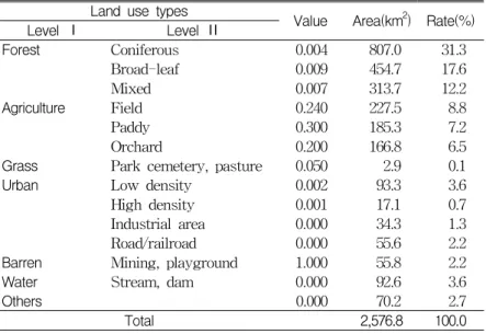 TABLE 4. C factor values from land use types