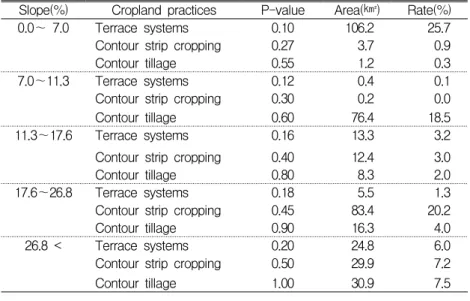 FIGURE 7. P factor values of the study area 에서 추출된 농경지 및 경사분포도를 서로 중 첩하여 표 5의 기준에 따라 P값을 부여하여 생성하였다(그림 7)