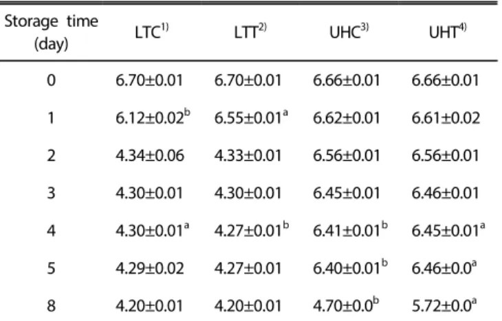 Table 2 showed the acidity changes of commercial and  treated milk with different physical treatments according to  storage period at 30℃