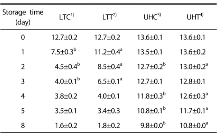Table 3 showed the solid content changes of commercial  and treated milk with different physical treatments according  to storage period at 30℃
