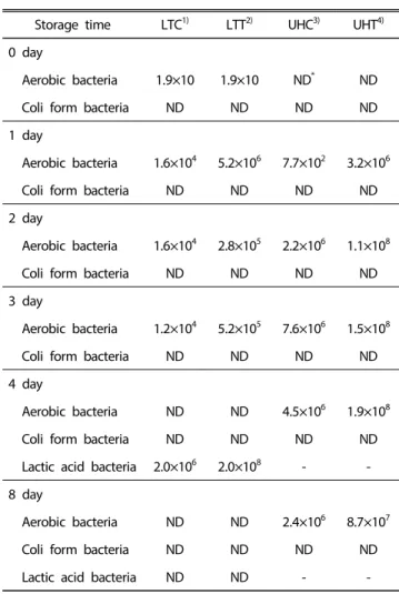 Table 4 showed the number of bacteria changes in the  commercial and treated milk with different physical  treat-ments according to storage period at 30℃