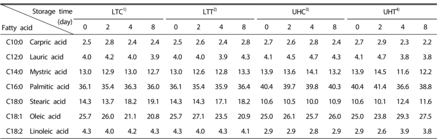 Table 5 showed the fatty acid content of milk with different  physical treatments according to storage period