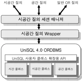 FIGURE 10. System architecture자가 정의한 시간구간 내에서의 해당 객체의