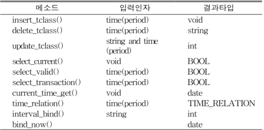 TABLE 2. Methods of temporal class