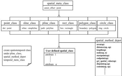 FIGURE 1. Hierarchy of spatial class 는 달리, 공간정보와 비공간정보가 함께 저장 된다. 이를 위해 공간정보를 위한 최상위 공간 클래스를 정의하였다
