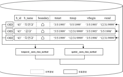 FIGURE 3. Storage structure of OR-DBMS 물이 ‘공대’에서 ‘자연대’로의 변경이 이루어지 는 과정이다. 그림에서 b_id는 시간에 따라 불 변하는 속성이다