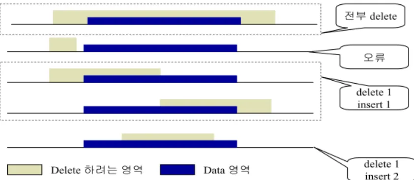 FIGURE 5. Semantics of temporal deletion operation'자연대', '연구동','01', person_object) to ip;
