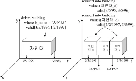 FIGURE 6. Result of deletion operation 질의 2는 시간삭제연산을 나타낸다. 질의에 명시된 시간구간 VALID [‘3/5/1995’, ‘3/5/1998’]은 사용자가 정의한 시간 구간으로 서, 이는 삭제연산을 수행하는 메소드인 ‘delete()’를 호출할 때, 메소드의 인자로 넘겨 지게 되고, 이는 그림 5에서처럼 시간구간 비 교연산에서 비교조건으로 사용된다