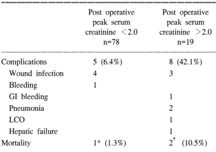 Table 2. Combined procedures