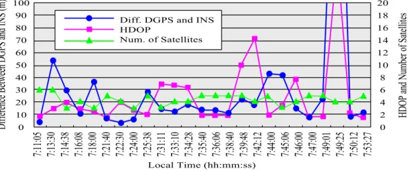 FIGURE 7. Difference between DGPS and INS, and HDOP, and number of visible satellitestime during the experiment was it possible to