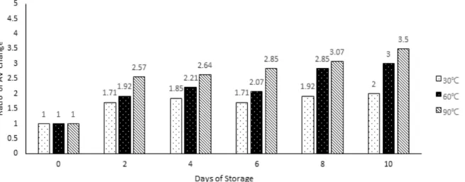 Table 2. Changes in peroxide value (PV) of soybean oil after  frying according to storage temperature 