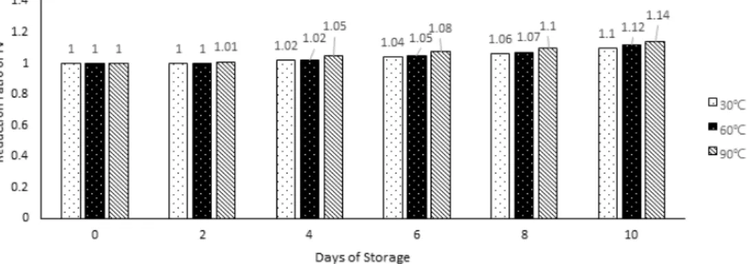 Table 3. Changes in iodine value (IV) of soybean oil after  frying according to storage temperature
