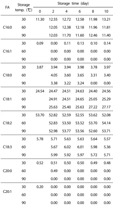 Fig. 4. Changes in the ratio of major saturated (C16:0) and unsaturated (C18:2) fatty acids in soybean oil during storage