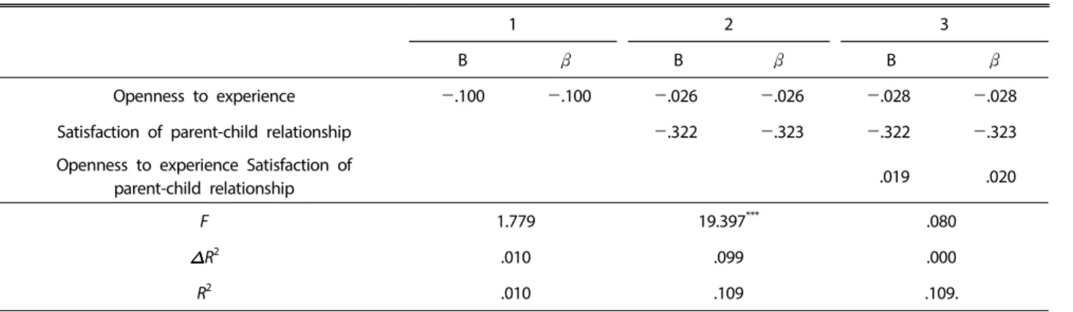 Table 8. Openness to experience and satisfaction of parent-child relationship