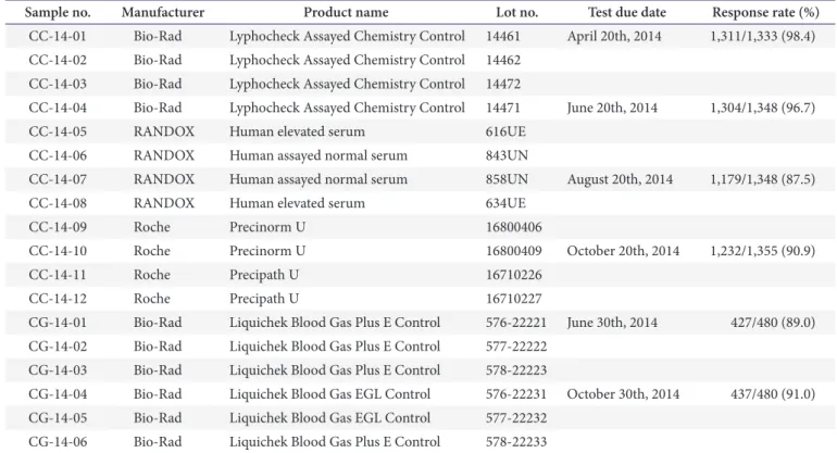 Table 1. Control material provided for analysis, test due dates, and response rates from the trials in 2014