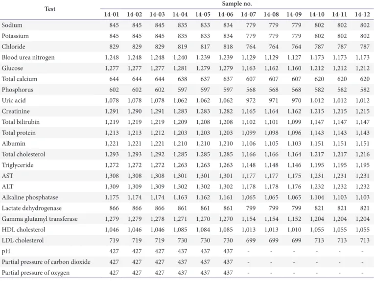 Table 2. Number of laboratories that responded for each test in 2014
