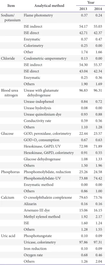Table 3. Continued