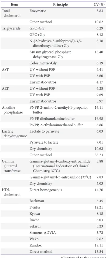 Table 4. CVs (%) according to the test items by principle in 2014