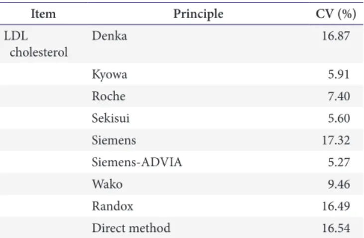 Table 5. Peer-group CVs (%) according to test and trials in 2014
