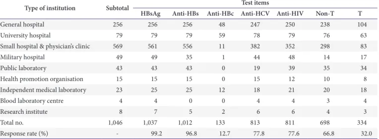 Table 1. Response rate of the second trial of viral markers and serological tests for syphilis proficiency testing (in 2014)