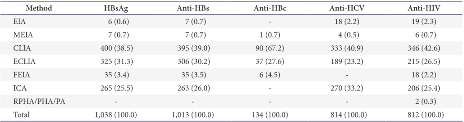 Table 2. Principles of methods measuring viral antigens or antibodies in the second trial of 2014 proficiency testing