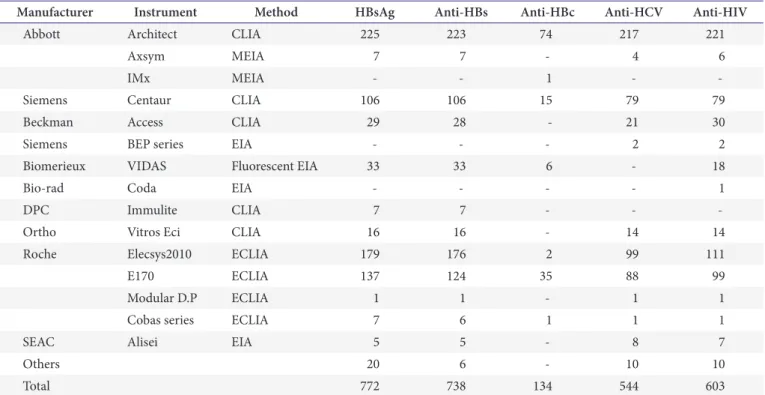 Table 3. Instruments used to measure viral antigens or antibodies in the second trial of 2014 proficiency testing