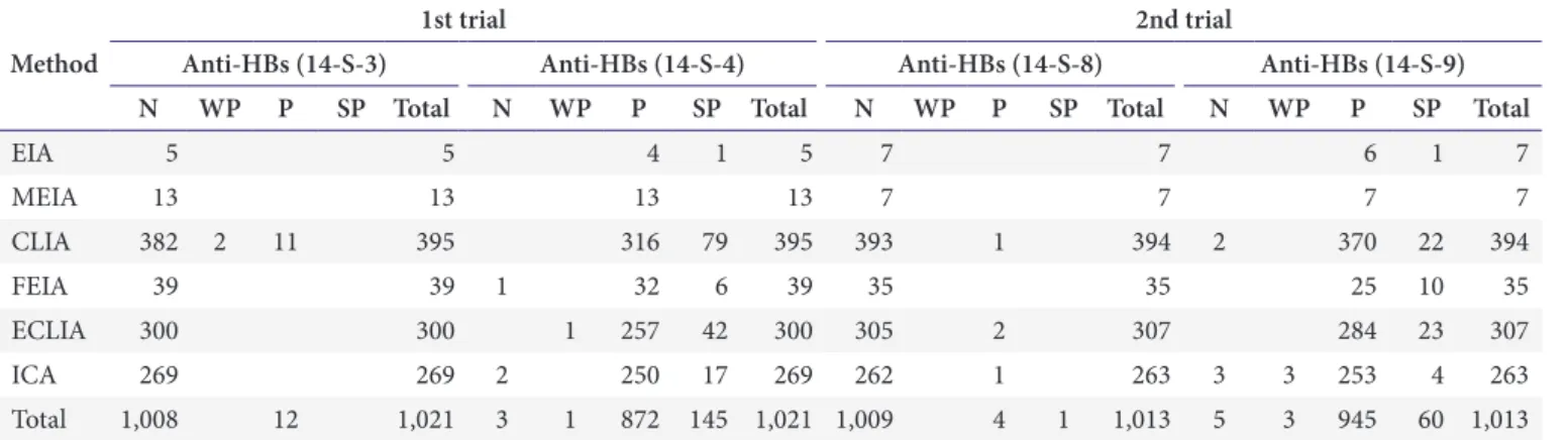 Table 6. Proficiency testing results for anti-HBs in 2014 Method