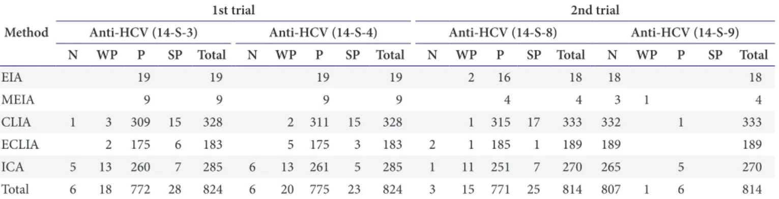 Table 8. Proficiency testing results for anti-HCV in 2014 Method